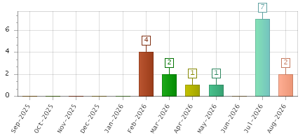 The chart showing Sep-2025 series, Oct-2025 series, Nov-2025 series, Dec-2025 series, Jan-2026 series, Feb-2026 series, Mar-2026 series, Apr-2026 series, May-2026 series, Jun-2026 series, Jul-2026 series, Aug-2026 series.