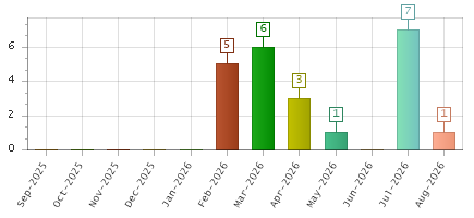 The chart showing Sep-2025 series, Oct-2025 series, Nov-2025 series, Dec-2025 series, Jan-2026 series, Feb-2026 series, Mar-2026 series, Apr-2026 series, May-2026 series, Jun-2026 series, Jul-2026 series, Aug-2026 series.