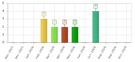 The chart showing Nov-2025 series, Dec-2025 series, Jan-2026 series, Feb-2026 series, Mar-2026 series, Apr-2026 series, May-2026 series, Jun-2026 series, Jul-2026 series, Aug-2026 series, Sep-2026 series, Oct-2026 series.