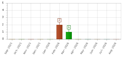 The chart showing Sep-2025 series, Oct-2025 series, Nov-2025 series, Dec-2025 series, Jan-2026 series, Feb-2026 series, Mar-2026 series, Apr-2026 series, May-2026 series, Jun-2026 series, Jul-2026 series, Aug-2026 series.