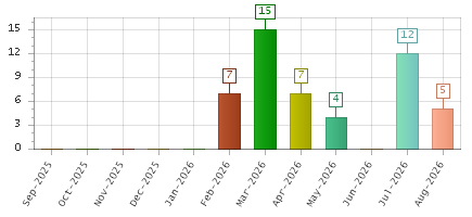 The chart showing Sep-2025 series, Oct-2025 series, Nov-2025 series, Dec-2025 series, Jan-2026 series, Feb-2026 series, Mar-2026 series, Apr-2026 series, May-2026 series, Jun-2026 series, Jul-2026 series, Aug-2026 series.