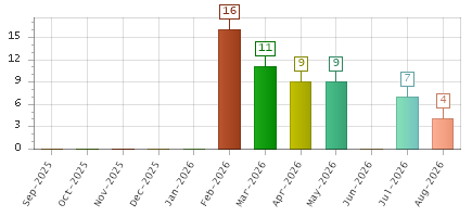 The chart showing Sep-2025 series, Oct-2025 series, Nov-2025 series, Dec-2025 series, Jan-2026 series, Feb-2026 series, Mar-2026 series, Apr-2026 series, May-2026 series, Jun-2026 series, Jul-2026 series, Aug-2026 series.