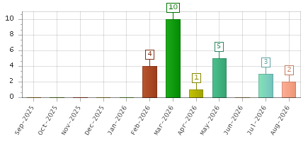 The chart showing Sep-2025 series, Oct-2025 series, Nov-2025 series, Dec-2025 series, Jan-2026 series, Feb-2026 series, Mar-2026 series, Apr-2026 series, May-2026 series, Jun-2026 series, Jul-2026 series, Aug-2026 series.