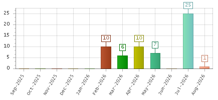 The chart showing Sep-2025 series, Oct-2025 series, Nov-2025 series, Dec-2025 series, Jan-2026 series, Feb-2026 series, Mar-2026 series, Apr-2026 series, May-2026 series, Jun-2026 series, Jul-2026 series, Aug-2026 series.