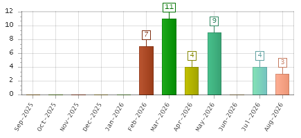 The chart showing Sep-2025 series, Oct-2025 series, Nov-2025 series, Dec-2025 series, Jan-2026 series, Feb-2026 series, Mar-2026 series, Apr-2026 series, May-2026 series, Jun-2026 series, Jul-2026 series, Aug-2026 series.