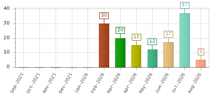 The chart showing Sep-2025 series, Oct-2025 series, Nov-2025 series, Dec-2025 series, Jan-2026 series, Feb-2026 series, Mar-2026 series, Apr-2026 series, May-2026 series, Jun-2026 series, Jul-2026 series, Aug-2026 series.