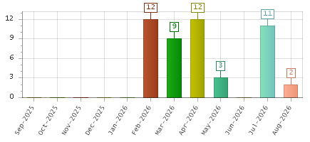 The chart showing Sep-2025 series, Oct-2025 series, Nov-2025 series, Dec-2025 series, Jan-2026 series, Feb-2026 series, Mar-2026 series, Apr-2026 series, May-2026 series, Jun-2026 series, Jul-2026 series, Aug-2026 series.