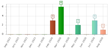 The chart showing Sep-2025 series, Oct-2025 series, Nov-2025 series, Dec-2025 series, Jan-2026 series, Feb-2026 series, Mar-2026 series, Apr-2026 series, May-2026 series, Jun-2026 series, Jul-2026 series, Aug-2026 series.