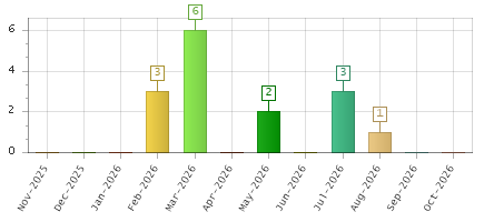 The chart showing Nov-2025 series, Dec-2025 series, Jan-2026 series, Feb-2026 series, Mar-2026 series, Apr-2026 series, May-2026 series, Jun-2026 series, Jul-2026 series, Aug-2026 series, Sep-2026 series, Oct-2026 series.