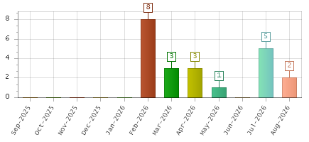 The chart showing Sep-2025 series, Oct-2025 series, Nov-2025 series, Dec-2025 series, Jan-2026 series, Feb-2026 series, Mar-2026 series, Apr-2026 series, May-2026 series, Jun-2026 series, Jul-2026 series, Aug-2026 series.