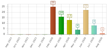 The chart showing Sep-2025 series, Oct-2025 series, Nov-2025 series, Dec-2025 series, Jan-2026 series, Feb-2026 series, Mar-2026 series, Apr-2026 series, May-2026 series, Jun-2026 series, Jul-2026 series, Aug-2026 series.