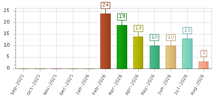 The chart showing Sep-2025 series, Oct-2025 series, Nov-2025 series, Dec-2025 series, Jan-2026 series, Feb-2026 series, Mar-2026 series, Apr-2026 series, May-2026 series, Jun-2026 series, Jul-2026 series, Aug-2026 series.
