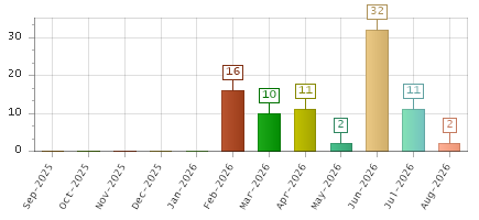 The chart showing Sep-2025 series, Oct-2025 series, Nov-2025 series, Dec-2025 series, Jan-2026 series, Feb-2026 series, Mar-2026 series, Apr-2026 series, May-2026 series, Jun-2026 series, Jul-2026 series, Aug-2026 series.