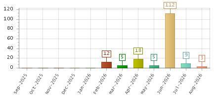 The chart showing Sep-2025 series, Oct-2025 series, Nov-2025 series, Dec-2025 series, Jan-2026 series, Feb-2026 series, Mar-2026 series, Apr-2026 series, May-2026 series, Jun-2026 series, Jul-2026 series, Aug-2026 series.