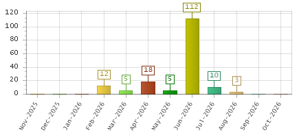 The chart showing Nov-2025 series, Dec-2025 series, Jan-2026 series, Feb-2026 series, Mar-2026 series, Apr-2026 series, May-2026 series, Jun-2026 series, Jul-2026 series, Aug-2026 series, Sep-2026 series, Oct-2026 series.