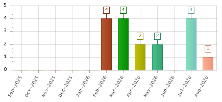 The chart showing Sep-2025 series, Oct-2025 series, Nov-2025 series, Dec-2025 series, Jan-2026 series, Feb-2026 series, Mar-2026 series, Apr-2026 series, May-2026 series, Jun-2026 series, Jul-2026 series, Aug-2026 series.