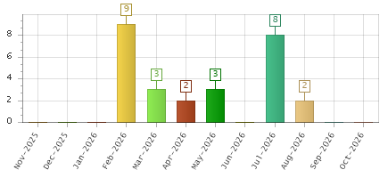 The chart showing Nov-2025 series, Dec-2025 series, Jan-2026 series, Feb-2026 series, Mar-2026 series, Apr-2026 series, May-2026 series, Jun-2026 series, Jul-2026 series, Aug-2026 series, Sep-2026 series, Oct-2026 series.