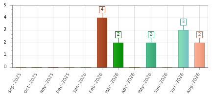 The chart showing Sep-2025 series, Oct-2025 series, Nov-2025 series, Dec-2025 series, Jan-2026 series, Feb-2026 series, Mar-2026 series, Apr-2026 series, May-2026 series, Jun-2026 series, Jul-2026 series, Aug-2026 series.