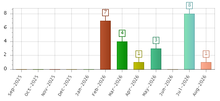 The chart showing Sep-2025 series, Oct-2025 series, Nov-2025 series, Dec-2025 series, Jan-2026 series, Feb-2026 series, Mar-2026 series, Apr-2026 series, May-2026 series, Jun-2026 series, Jul-2026 series, Aug-2026 series.