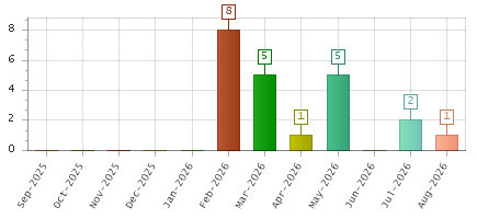 The chart showing Sep-2025 series, Oct-2025 series, Nov-2025 series, Dec-2025 series, Jan-2026 series, Feb-2026 series, Mar-2026 series, Apr-2026 series, May-2026 series, Jun-2026 series, Jul-2026 series, Aug-2026 series.