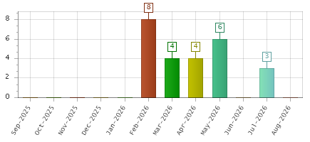The chart showing Sep-2025 series, Oct-2025 series, Nov-2025 series, Dec-2025 series, Jan-2026 series, Feb-2026 series, Mar-2026 series, Apr-2026 series, May-2026 series, Jun-2026 series, Jul-2026 series, Aug-2026 series.