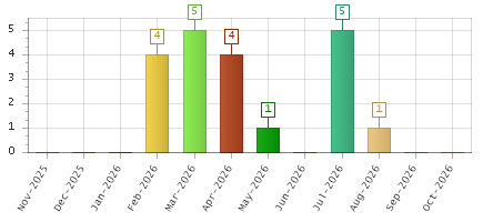 The chart showing Nov-2025 series, Dec-2025 series, Jan-2026 series, Feb-2026 series, Mar-2026 series, Apr-2026 series, May-2026 series, Jun-2026 series, Jul-2026 series, Aug-2026 series, Sep-2026 series, Oct-2026 series.