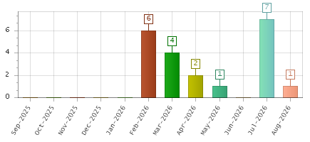 The chart showing Sep-2025 series, Oct-2025 series, Nov-2025 series, Dec-2025 series, Jan-2026 series, Feb-2026 series, Mar-2026 series, Apr-2026 series, May-2026 series, Jun-2026 series, Jul-2026 series, Aug-2026 series.