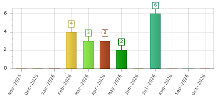 The chart showing Nov-2025 series, Dec-2025 series, Jan-2026 series, Feb-2026 series, Mar-2026 series, Apr-2026 series, May-2026 series, Jun-2026 series, Jul-2026 series, Aug-2026 series, Sep-2026 series, Oct-2026 series.
