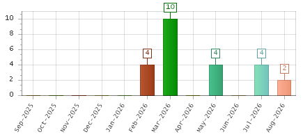 The chart showing Sep-2025 series, Oct-2025 series, Nov-2025 series, Dec-2025 series, Jan-2026 series, Feb-2026 series, Mar-2026 series, Apr-2026 series, May-2026 series, Jun-2026 series, Jul-2026 series, Aug-2026 series.