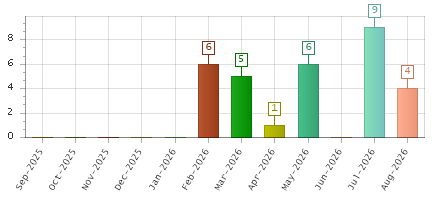 The chart showing Sep-2025 series, Oct-2025 series, Nov-2025 series, Dec-2025 series, Jan-2026 series, Feb-2026 series, Mar-2026 series, Apr-2026 series, May-2026 series, Jun-2026 series, Jul-2026 series, Aug-2026 series.