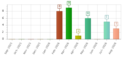 The chart showing Sep-2025 series, Oct-2025 series, Nov-2025 series, Dec-2025 series, Jan-2026 series, Feb-2026 series, Mar-2026 series, Apr-2026 series, May-2026 series, Jun-2026 series, Jul-2026 series, Aug-2026 series.