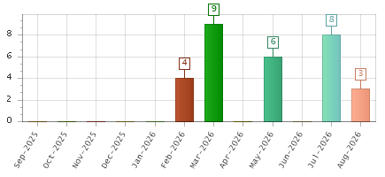 The chart showing Sep-2025 series, Oct-2025 series, Nov-2025 series, Dec-2025 series, Jan-2026 series, Feb-2026 series, Mar-2026 series, Apr-2026 series, May-2026 series, Jun-2026 series, Jul-2026 series, Aug-2026 series.