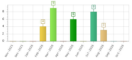 The chart showing Nov-2025 series, Dec-2025 series, Jan-2026 series, Feb-2026 series, Mar-2026 series, Apr-2026 series, May-2026 series, Jun-2026 series, Jul-2026 series, Aug-2026 series, Sep-2026 series, Oct-2026 series.