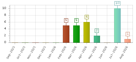 The chart showing Sep-2025 series, Oct-2025 series, Nov-2025 series, Dec-2025 series, Jan-2026 series, Feb-2026 series, Mar-2026 series, Apr-2026 series, May-2026 series, Jun-2026 series, Jul-2026 series, Aug-2026 series.