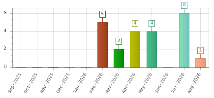 The chart showing Sep-2025 series, Oct-2025 series, Nov-2025 series, Dec-2025 series, Jan-2026 series, Feb-2026 series, Mar-2026 series, Apr-2026 series, May-2026 series, Jun-2026 series, Jul-2026 series, Aug-2026 series.