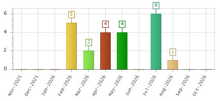 The chart showing Nov-2025 series, Dec-2025 series, Jan-2026 series, Feb-2026 series, Mar-2026 series, Apr-2026 series, May-2026 series, Jun-2026 series, Jul-2026 series, Aug-2026 series, Sep-2026 series, Oct-2026 series.