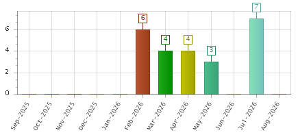 The chart showing Sep-2025 series, Oct-2025 series, Nov-2025 series, Dec-2025 series, Jan-2026 series, Feb-2026 series, Mar-2026 series, Apr-2026 series, May-2026 series, Jun-2026 series, Jul-2026 series, Aug-2026 series.