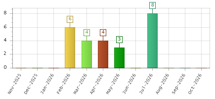 The chart showing Nov-2025 series, Dec-2025 series, Jan-2026 series, Feb-2026 series, Mar-2026 series, Apr-2026 series, May-2026 series, Jun-2026 series, Jul-2026 series, Aug-2026 series, Sep-2026 series, Oct-2026 series.