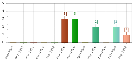 The chart showing Sep-2025 series, Oct-2025 series, Nov-2025 series, Dec-2025 series, Jan-2026 series, Feb-2026 series, Mar-2026 series, Apr-2026 series, May-2026 series, Jun-2026 series, Jul-2026 series, Aug-2026 series.