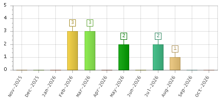 The chart showing Nov-2025 series, Dec-2025 series, Jan-2026 series, Feb-2026 series, Mar-2026 series, Apr-2026 series, May-2026 series, Jun-2026 series, Jul-2026 series, Aug-2026 series, Sep-2026 series, Oct-2026 series.