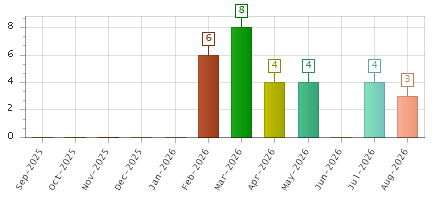 The chart showing Sep-2025 series, Oct-2025 series, Nov-2025 series, Dec-2025 series, Jan-2026 series, Feb-2026 series, Mar-2026 series, Apr-2026 series, May-2026 series, Jun-2026 series, Jul-2026 series, Aug-2026 series.