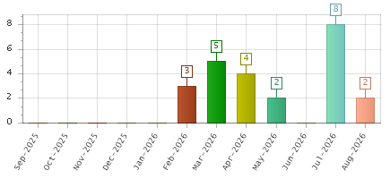 The chart showing Sep-2025 series, Oct-2025 series, Nov-2025 series, Dec-2025 series, Jan-2026 series, Feb-2026 series, Mar-2026 series, Apr-2026 series, May-2026 series, Jun-2026 series, Jul-2026 series, Aug-2026 series.