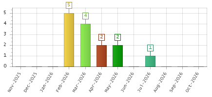 The chart showing Nov-2025 series, Dec-2025 series, Jan-2026 series, Feb-2026 series, Mar-2026 series, Apr-2026 series, May-2026 series, Jun-2026 series, Jul-2026 series, Aug-2026 series, Sep-2026 series, Oct-2026 series.