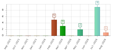 The chart showing Sep-2025 series, Oct-2025 series, Nov-2025 series, Dec-2025 series, Jan-2026 series, Feb-2026 series, Mar-2026 series, Apr-2026 series, May-2026 series, Jun-2026 series, Jul-2026 series, Aug-2026 series.
