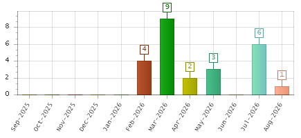 The chart showing Sep-2025 series, Oct-2025 series, Nov-2025 series, Dec-2025 series, Jan-2026 series, Feb-2026 series, Mar-2026 series, Apr-2026 series, May-2026 series, Jun-2026 series, Jul-2026 series, Aug-2026 series.