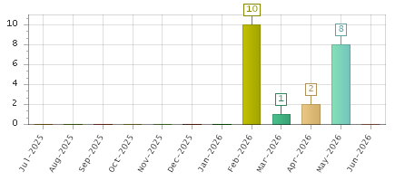The chart showing Jul-2025 series, Aug-2025 series, Sep-2025 series, Oct-2025 series, Nov-2025 series, Dec-2025 series, Jan-2026 series, Feb-2026 series, Mar-2026 series, Apr-2026 series, May-2026 series, Jun-2026 series.