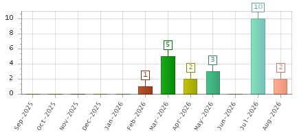 The chart showing Sep-2025 series, Oct-2025 series, Nov-2025 series, Dec-2025 series, Jan-2026 series, Feb-2026 series, Mar-2026 series, Apr-2026 series, May-2026 series, Jun-2026 series, Jul-2026 series, Aug-2026 series.