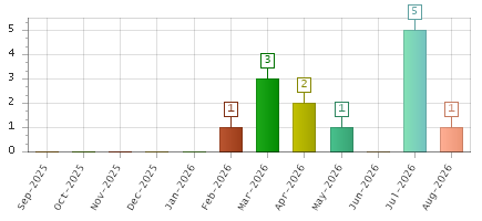 The chart showing Sep-2025 series, Oct-2025 series, Nov-2025 series, Dec-2025 series, Jan-2026 series, Feb-2026 series, Mar-2026 series, Apr-2026 series, May-2026 series, Jun-2026 series, Jul-2026 series, Aug-2026 series.