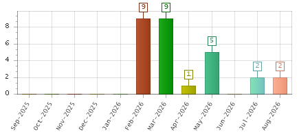 The chart showing Sep-2025 series, Oct-2025 series, Nov-2025 series, Dec-2025 series, Jan-2026 series, Feb-2026 series, Mar-2026 series, Apr-2026 series, May-2026 series, Jun-2026 series, Jul-2026 series, Aug-2026 series.