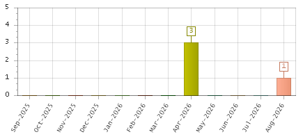 The chart showing Sep-2025 series, Oct-2025 series, Nov-2025 series, Dec-2025 series, Jan-2026 series, Feb-2026 series, Mar-2026 series, Apr-2026 series, May-2026 series, Jun-2026 series, Jul-2026 series, Aug-2026 series.
